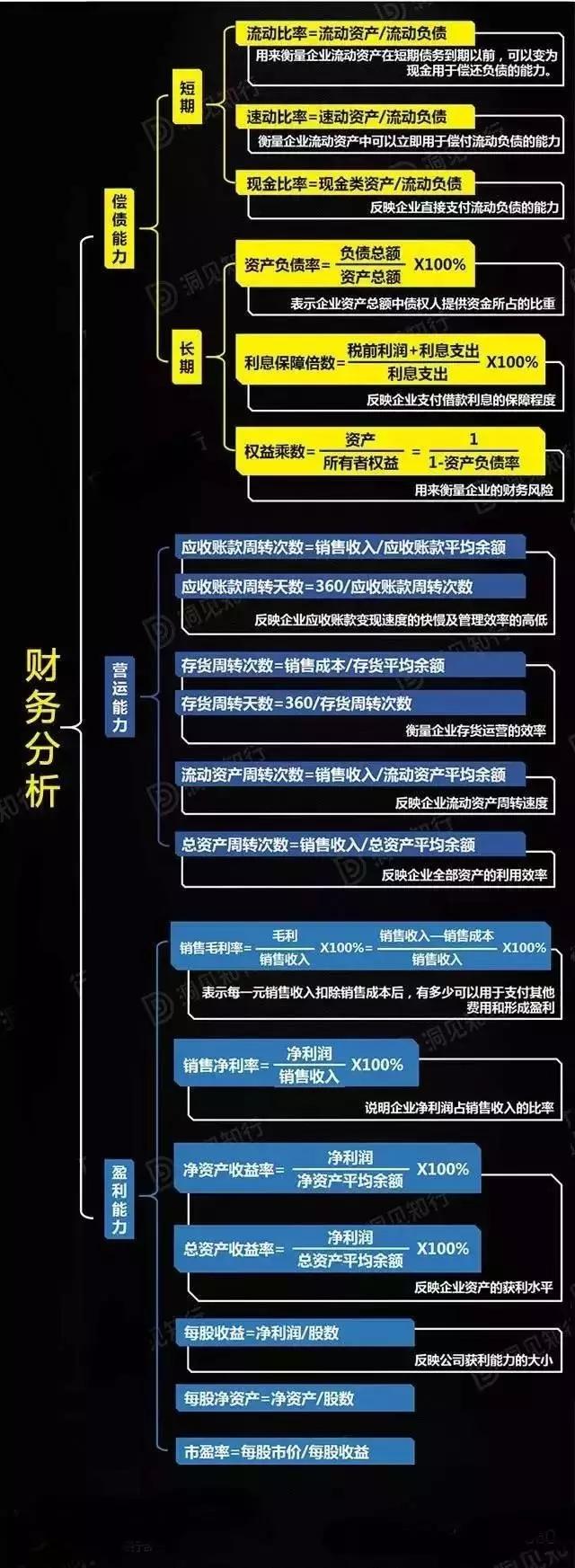 财务报表分析公式完整版会计必收,财务报表间的勾稽关系的公式