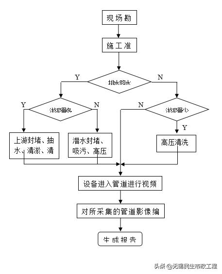 正规管道清淤施工方案,管道清淤修复施工流程