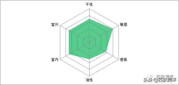 最好用的三款防晒,最好用的4款防晒