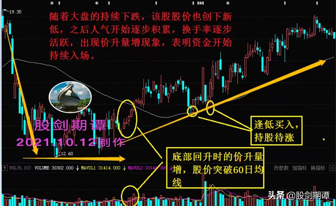 炒股量价关系口诀,炒股必须牢记的十条方法