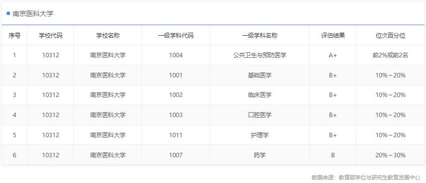 南京医科大学双一流专业有哪些,有a+学科的非双一流大学