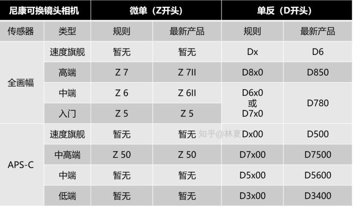 尼康最好的相机是什么型号,从型号了解一台相机尼康