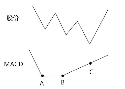 macd循环理论买卖点,技术指标macd