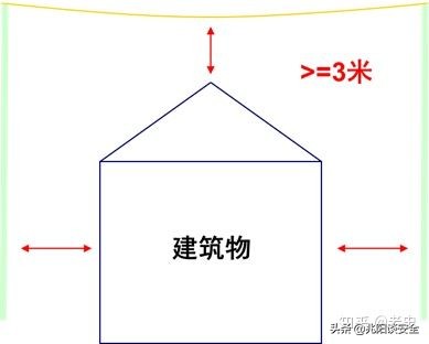 建筑物的防雷接地设计,建筑物防雷接地安装规范要求