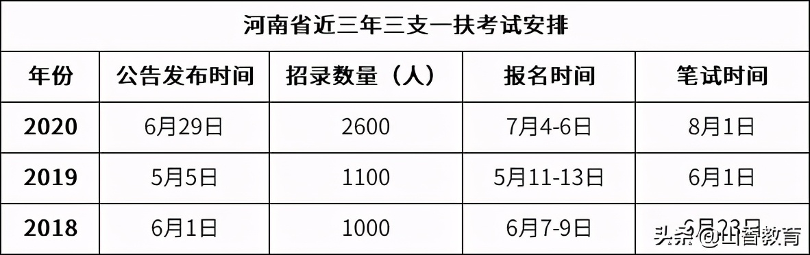 期满可入编学历不受限！竞争小！三支一扶报考条件详解！你能报吗