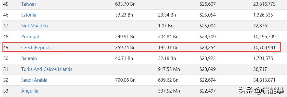 捷克重庆大小，苏州人口，台湾体量，27年建成东欧北约发达国家