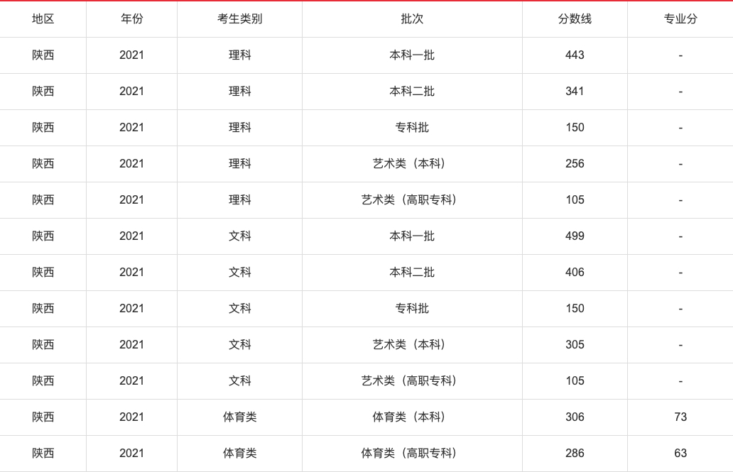 2021年高考各省录取分数线查询,2021年各省高考分数线