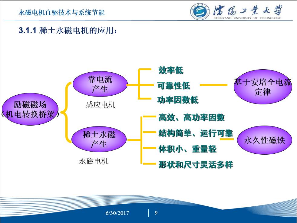 永磁电机节能,工频电机改造永磁电机节能