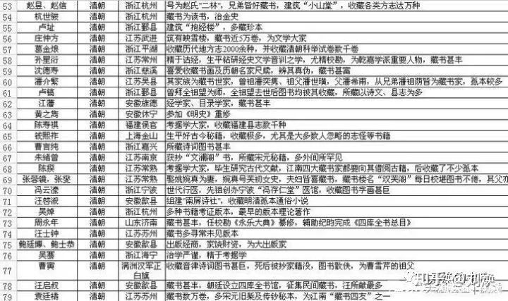 中国历代藏书家籍贯和历代进士、状元籍贯统计，崇文果然重教