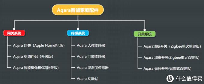 Aqara智能全屋智能调试,aqara智能家居全场景体验