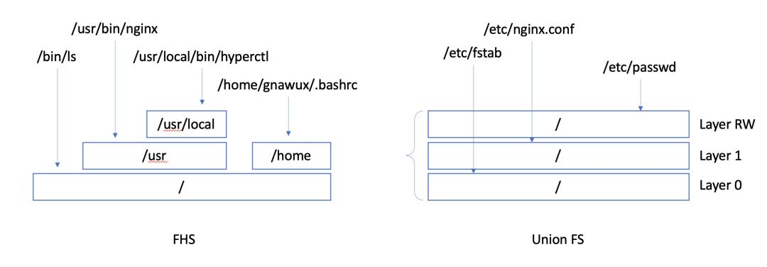 容器镜像格式二十年的螺旋进化之路|容器与云