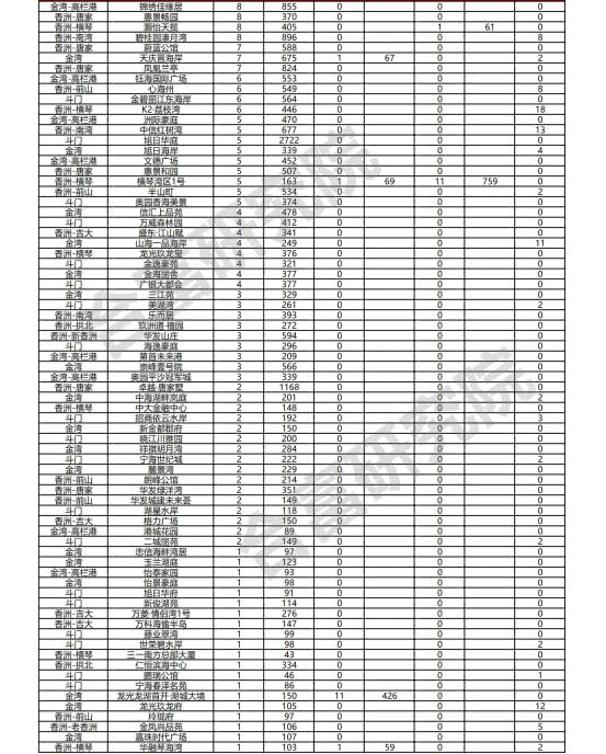 珠海二手房网签最新信息,金三银四最新视频