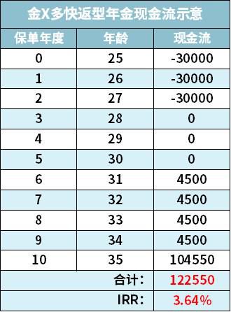 理财险的六大问题,理财险的六个问题