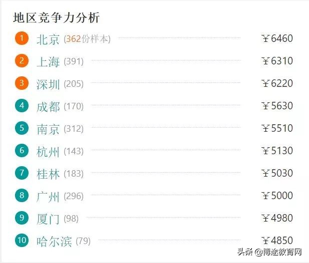关于导游的工资收入水平,你了解多少?