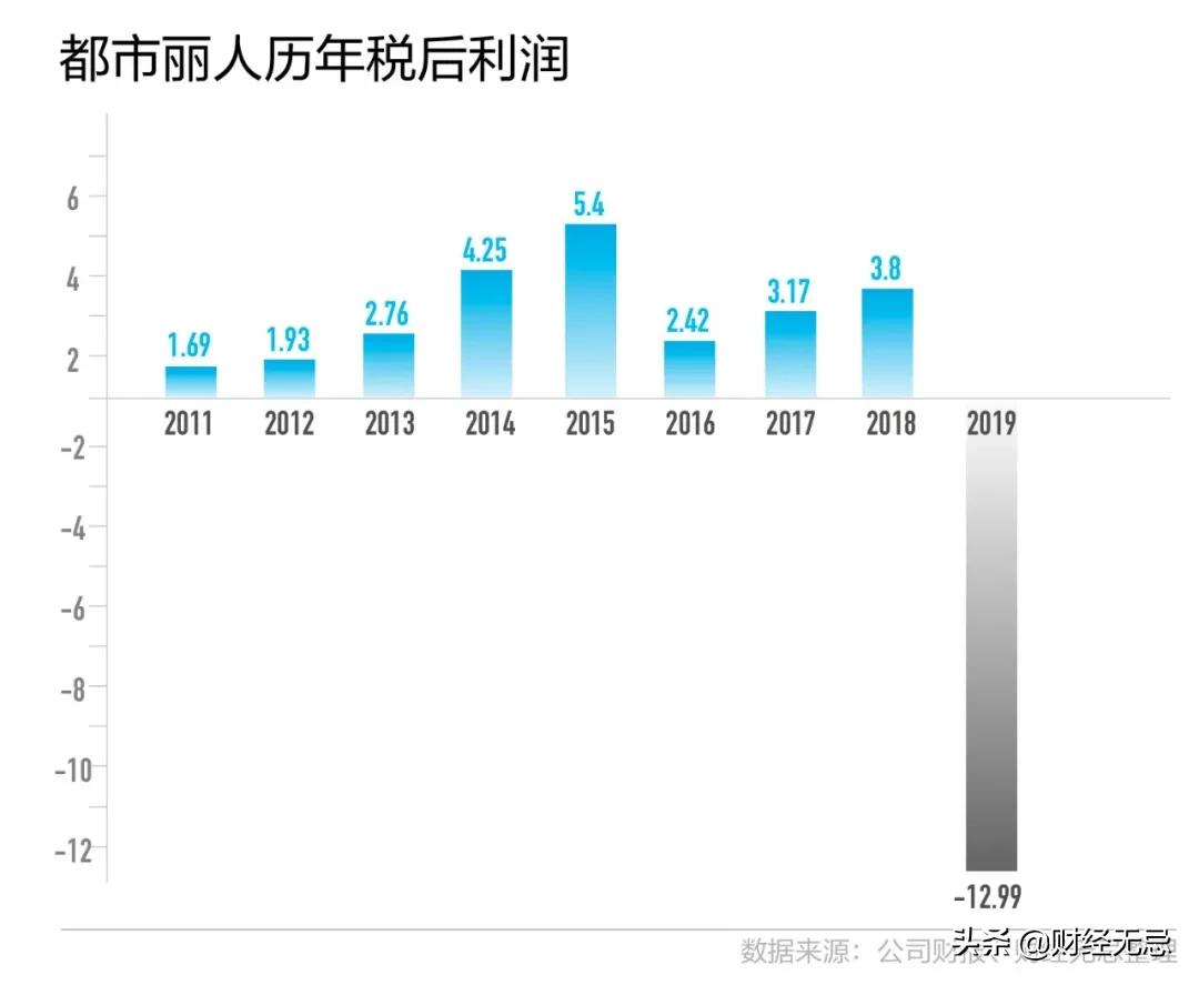 净利润亏损13亿元，内衣第一股都市丽人：现在我们准备变low