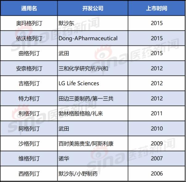 dpp-4抑制剂降糖药的价格,dpp4抑制剂西格列汀