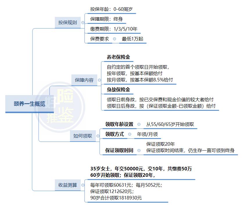 君康颐养金生养老年金险,最热门的养老年金险