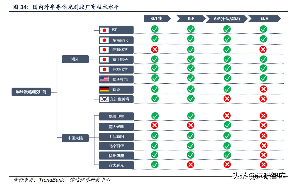 彤程新材是光刻胶龙头吗,彤程新材有高端光刻胶吗