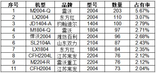 拖拉机“大马拉小车”消费警示下，为何大马拉小车机型仍最畅销？