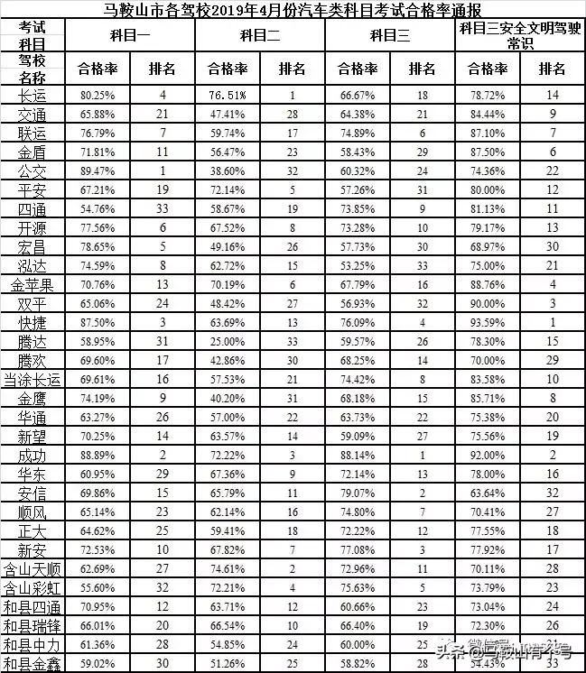 马鞍山哪个驾校通过率高,马鞍山驾校好考吗