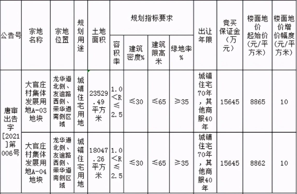 地块起价86327万元起始楼面价,楼面价700商住流拍