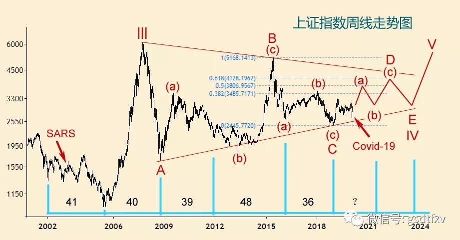 上证指数走势分析预判最准的,上证指数的走势90年代到现今