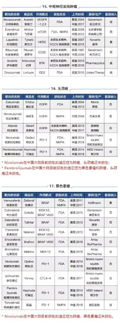 24种靶向药大全,肿瘤患者靶向治疗的药物有哪些