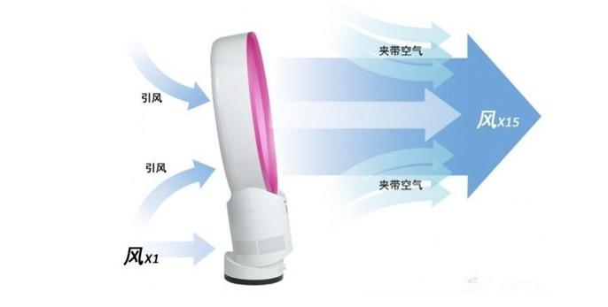 无叶风扇何时开始流行,无叶风扇卖点