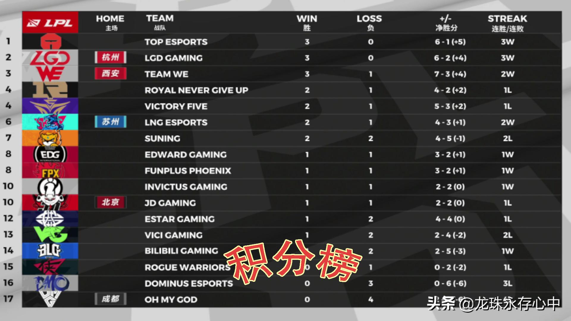 lpl夏季赛2021赛程表季后赛积分,lpl夏季赛赛程积分排名2024