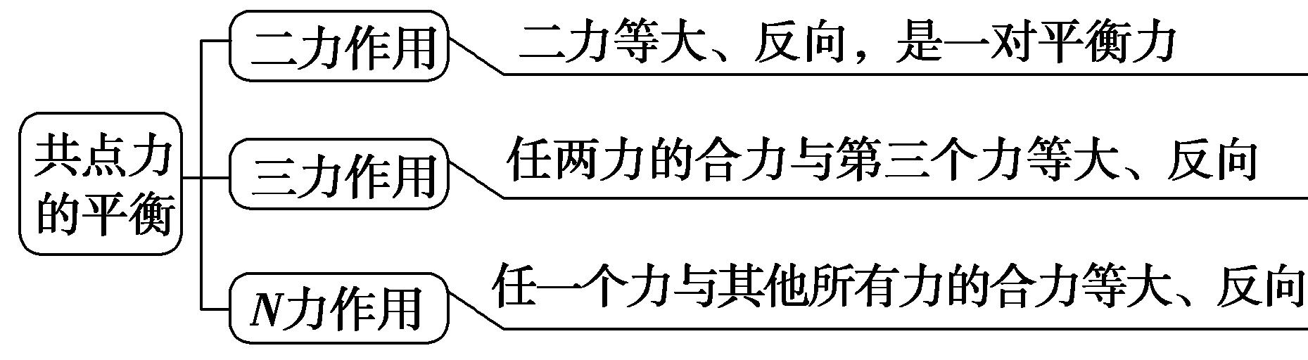 共点力的平衡实验,共点力的平衡教材