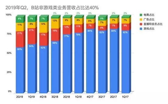 游戏直播虎牙b站,虎牙斗鱼快手b站