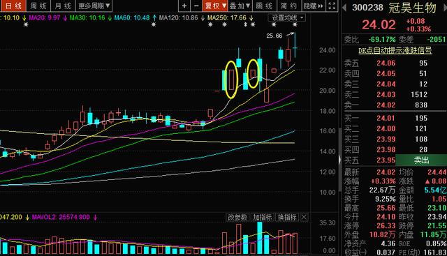 干货k线最佳卖出形态,干货史上最全k线图组合