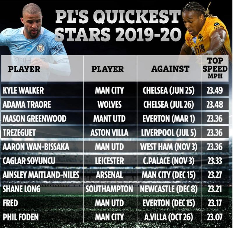 英超最新球员榜,英超最新排名曼联重回前四