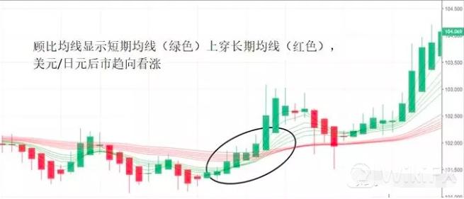 外汇均线最佳组合方法,外汇短线15分钟指标技巧