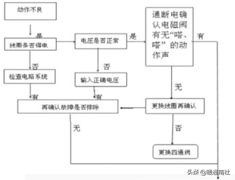 风冷模块机组常见故障检修,风冷模块机组无法全部启动