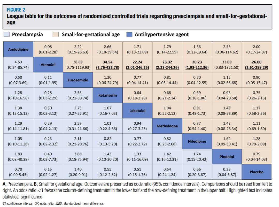 口服降压药在慢性高血压孕妇中的比较疗效和安全性：网络荟萃分析