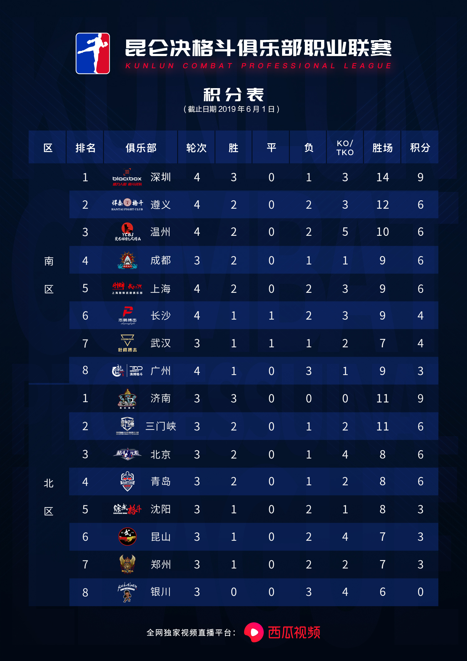 深圳大胜长沙重回南区榜首，莫森重拳出击收获TKO