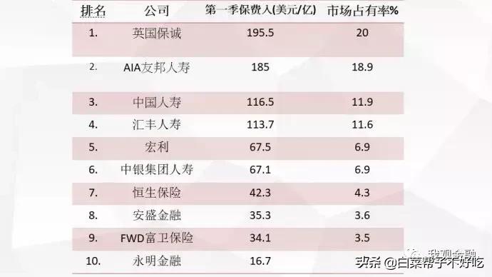 香港四大保险公司重疾险对比表,香港正规的保险公司有哪些