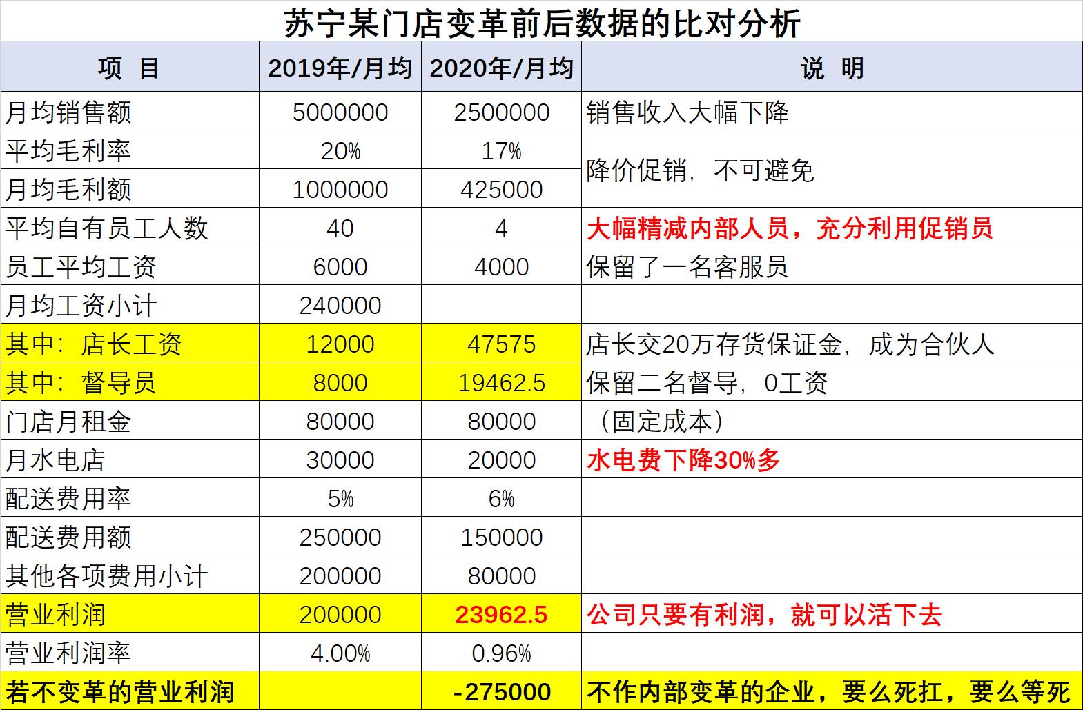 苏宁2023能扭亏为盈吗,苏宁省钱计划绝对不是一句空话