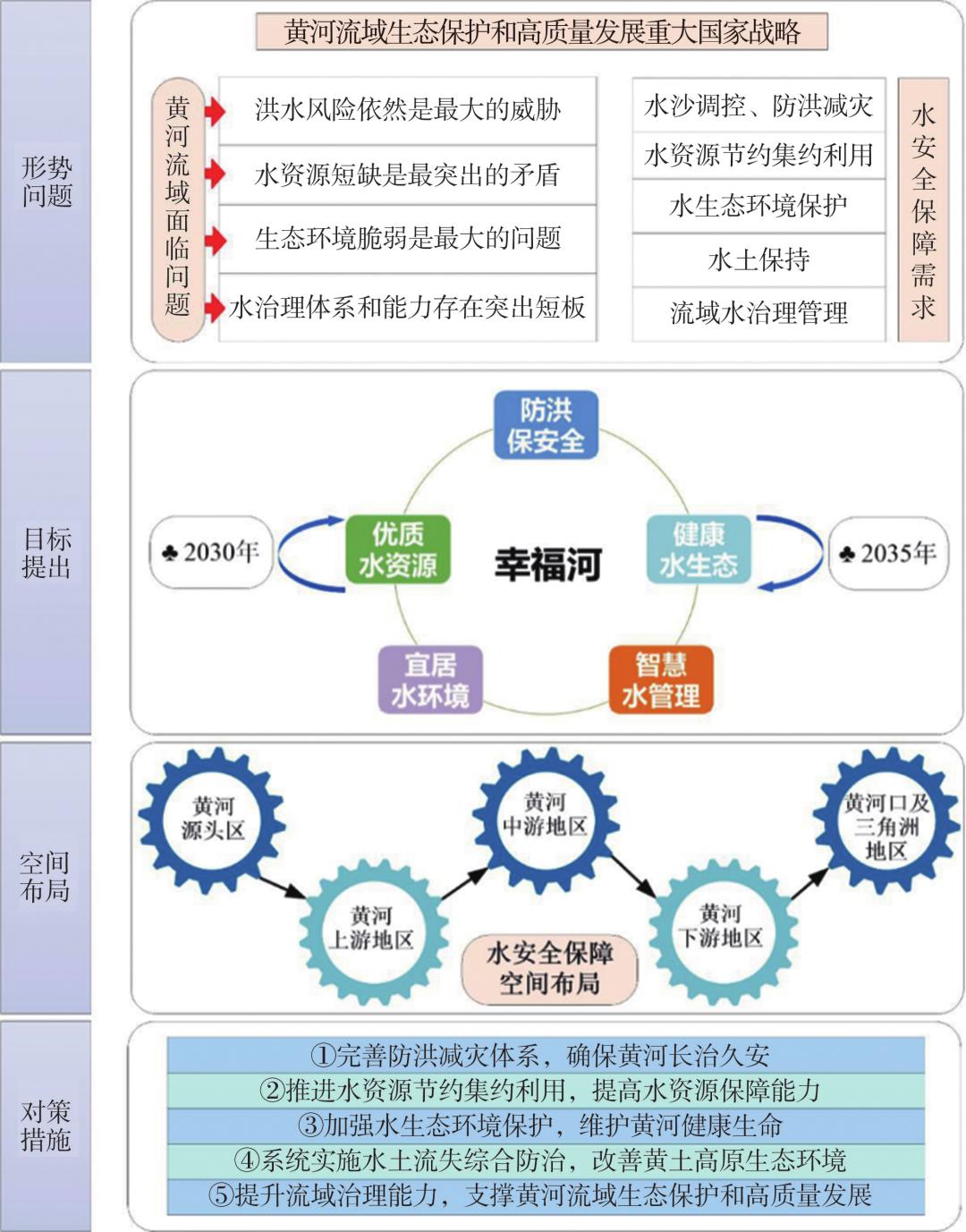论文快递｜牛玉国等：黄河流域生态保护和高质量发展水安全保障布局和措施研究