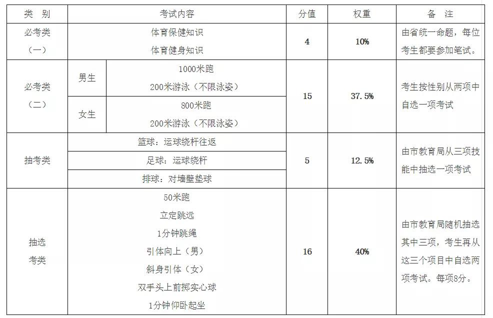 2021年湖北省十堰市中考体育项目,2021年新改革版中考体育考试内容