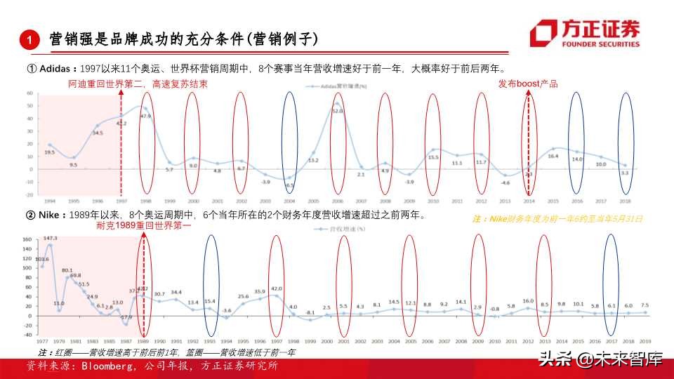 全球运动品牌排行,世界运动品牌市值变化史