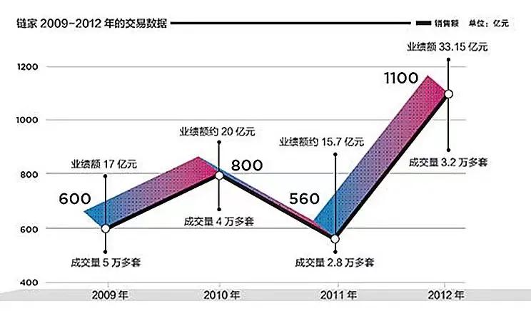 链家是怎么成长的,链家怎么成长的