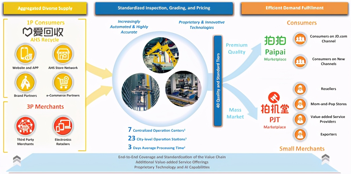 解读爱回收招股书：京东持股最多，80后创始人毕业于复旦大学