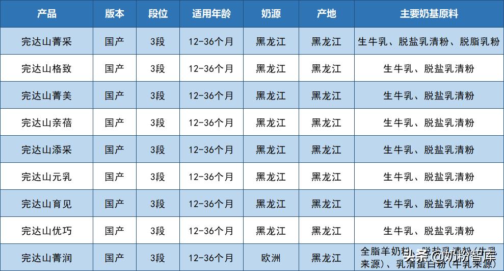 完达山奶粉哪款好性价比高,完达山哪个系列的奶粉最好