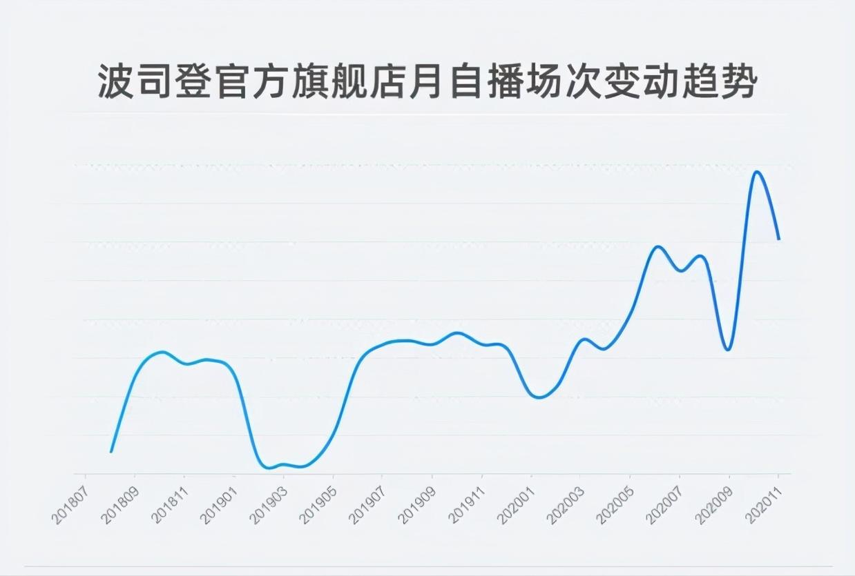 波司登直播进化史：打造直播专供货品池，步入双11亿元直播间