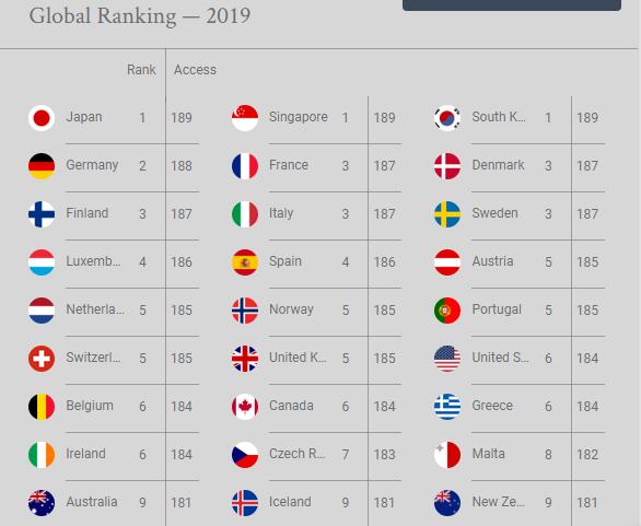 亚洲三国护照全球最强189目的地免签，中国护照含金量持续上升