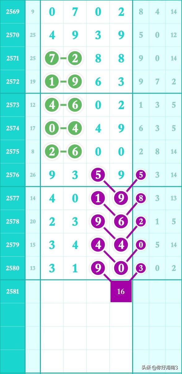 2773期8月12日七星彩头尾走势,七星彩第2678期头尾定位走势图