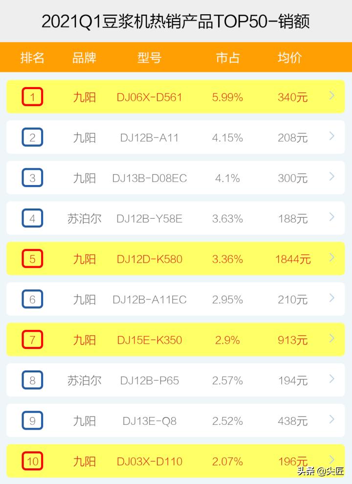 2023豆浆机热销榜第一名,豆浆机十大排名推荐