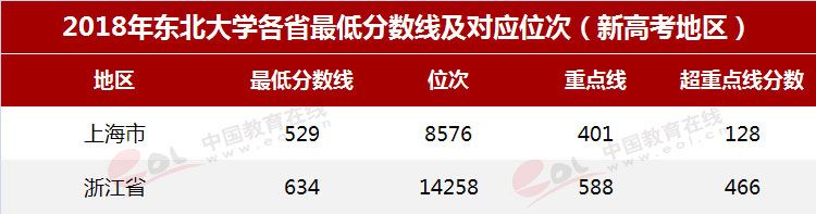 东北大学报考指南！最低录取分及位次来了